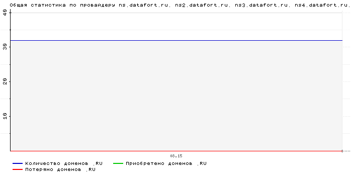 ���������� �� ���������� ns.datafort.ru. ns2.datafort.ru. ns3.datafort.ru. ns4.datafort.ru.